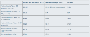 Table showing the UK minimum wage rates, with current rates since April 2023, new rates from April 2024, and the percentage increase for different age groups and the apprentice rate.